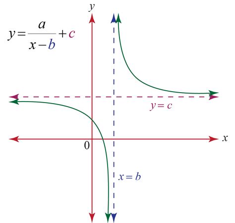 Rational Function Definition Equation And Examples Cuemath | Images and Photos finder