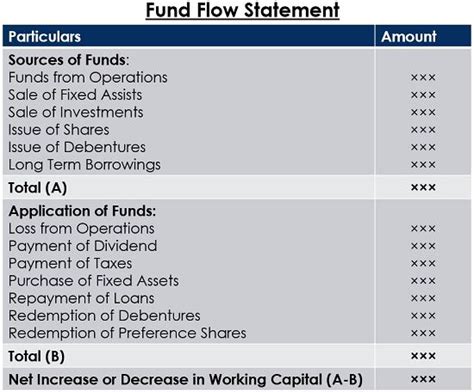 What is Fund Flow Statement? definition and steps for preparation - Business Jargons