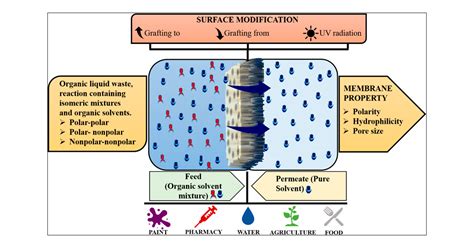 Membrane Separation In Industrial Effluent Treatment - Etch2o