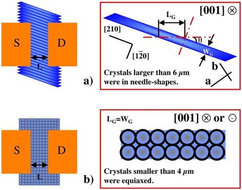 Cartoons showing different TIPS pentacene crystal geometries depending ...