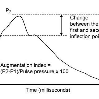 A. Typical ascending aortic pulse waveform, showing two systolic peaks... | Download Scientific ...