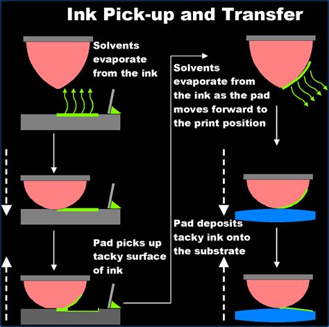 What is pad printing? A step by step guide - print specialist C. Luca