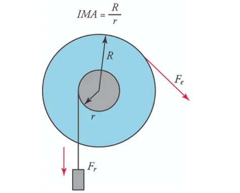 Mechanical Advantage Formula