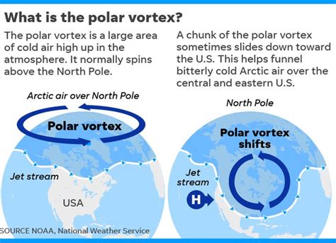 Polar vortex 2022: What is it and how does it affect winter weather