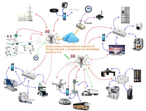 iot is one application of embedded systems true or false - botero-kishaba99