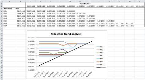 Milestone trend analysis (incl. Excel template) • pickedshares