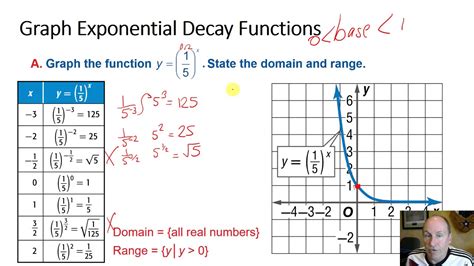 7.1B Exponential Decay Function Graphs - YouTube