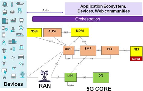 5G Core Network Architecture | Download Scientific Diagram