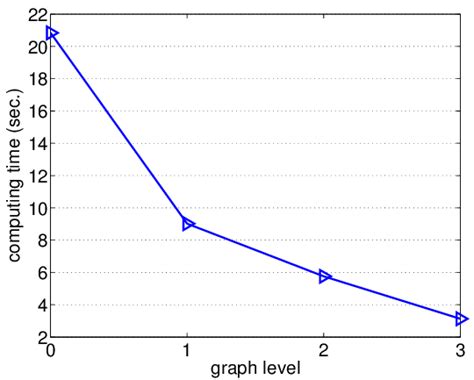 Computational time (sec.) vs. graph level plot on the USPS dataset ...