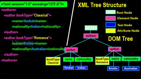 [100% Working code] - XML Attributes - XML Tutorial - Wikitechy