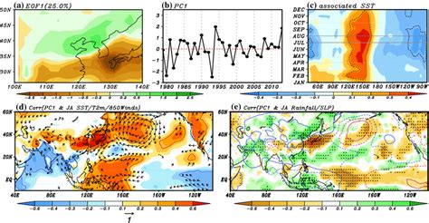 a The spatial pattern and b the corresponding principal component of ...