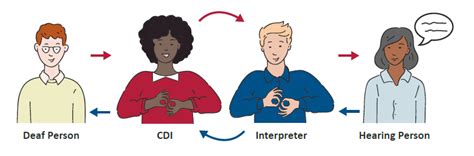 The Case for Using a Certified Deaf Interpreter · Interpretek