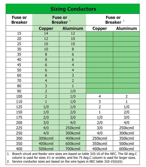 Conductor Sizes - Inspection Gallery - InterNACHI®