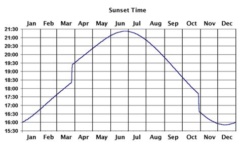 ModellingSunriseAndSunsetTimes