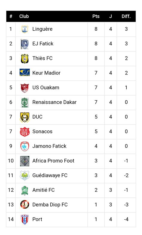 Ligue 2 / Classement et résultats 4ème journée : La Linguère finit 2019 en tête, le Port au fond ...