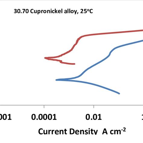 (PDF) Corrosion Behavior of Copper-Nickel Alloys in Seawater Environment