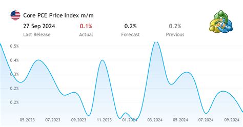 Core PCE Price Index m/m - economic indicator from the United States