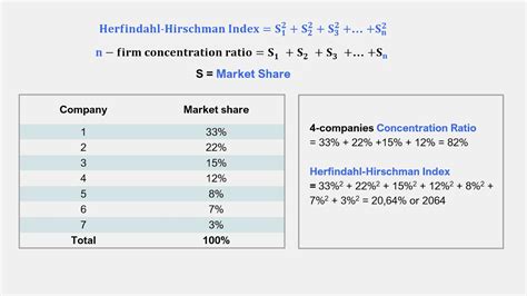 Herfindahl-Hirschman Index: Concept, How to Calculate, Pros and Cons ...