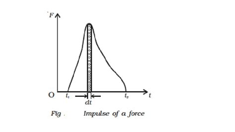 Impulsive force and Impulse of a force