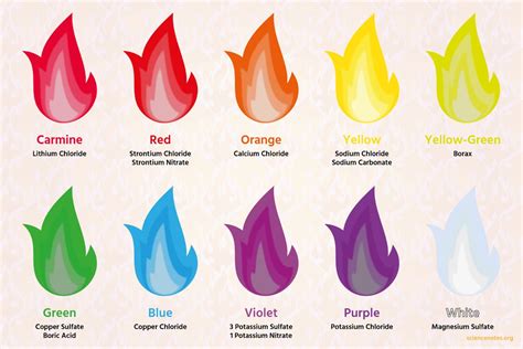 Fire colour | Diy science, Flame test, Colors of fire