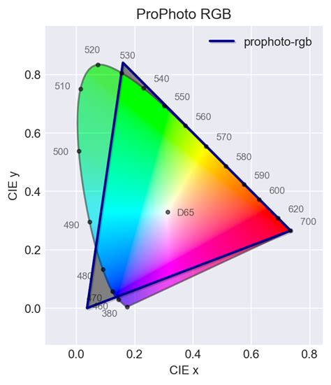 ProPhoto RGB - ColorAide Documentation