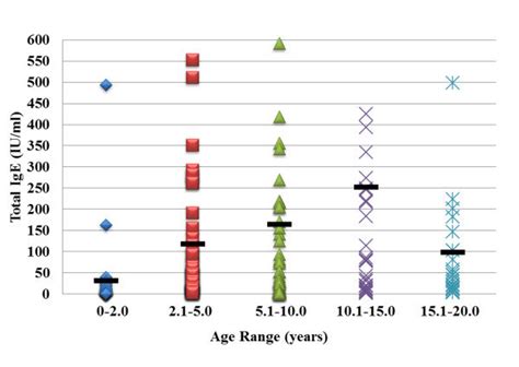 Total Serum IgE levels generally increased with age. Assessment of... | Download Scientific Diagram