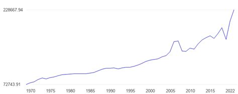 Monaco GDP per capita, constant dollars - data, chart ...