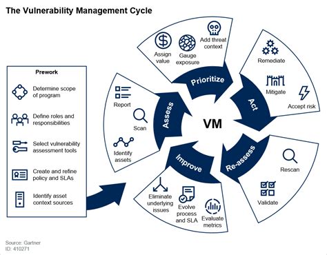 Vulnerability Management Process, what is it? – Conviso AppSec