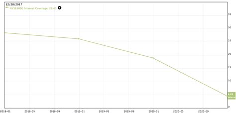 HOG Stock: Forget the Optimism, Harley Davidson Is a Flawed Stock | InvestorPlace