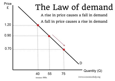 Law of Demand - Definition, Explanation - Economics Help