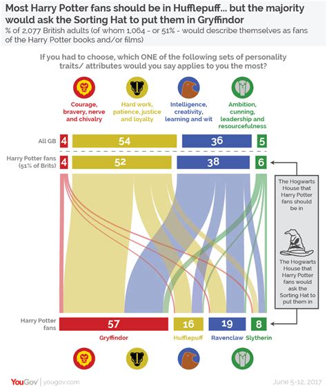 On the Psychology of Your Harry Potter House — Dr Darcie Dixon ...