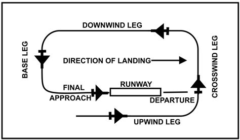 Everything You Should Know About the Airport Traffic Pattern ...