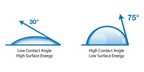 What is a Contact Angle?