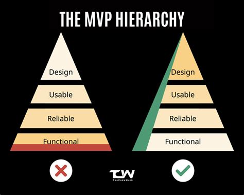 MVP Hierarchy - Know the structure for better results - TheCodeWork