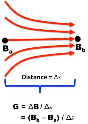 Gradients - Questions and Answers in MRI