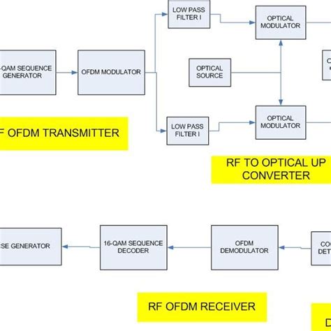 Block Diagram of OFDM Transmitter and Receiver [1] | Download ...