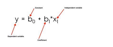 The complete beginner’s guide to machine learning: simple linear regression in four lines of ...