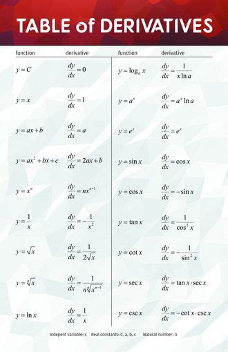 Table of Derivatives - Math Posters | Math poster, Math, Derivative