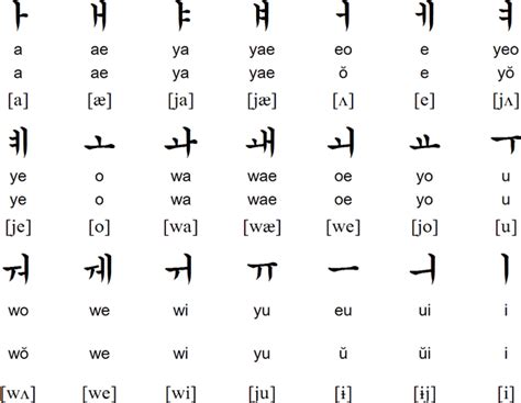 Korean vowels | Bảng chữ cái, Chữ cái, Âm tiết