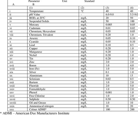 Industrial Effluent or Mixed Effluent of Standards A and B | Download Table