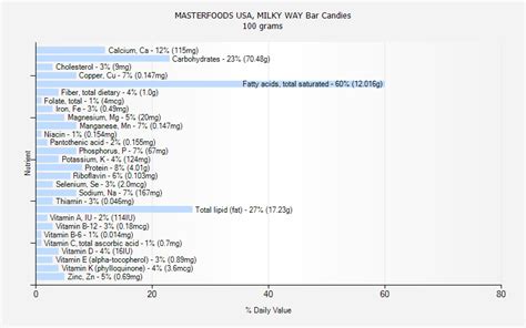 MASTERFOODS USA, MILKY WAY Bar Candies nutrition