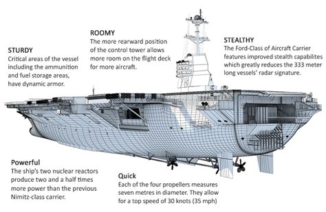 Most Expensive Navy Carrier Ever Built Named After Gerald Ford | mgoblog