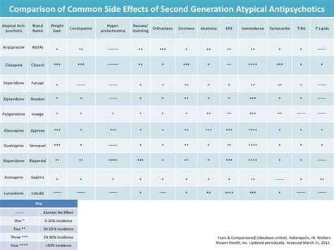 Atypical Antipsychotics Chart