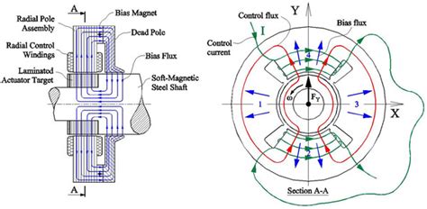 Magnetic Bearings, High Speed Rotating Machinery, Powerflux, Active Permanent Magnet Bias ...
