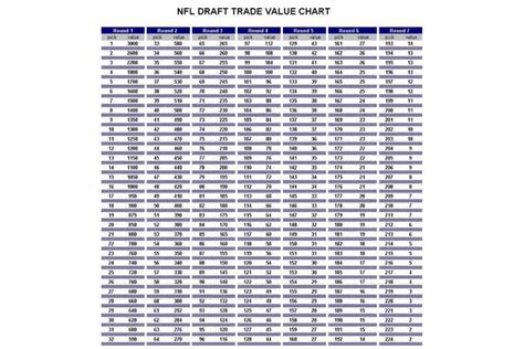 Trade Value Chart 2022