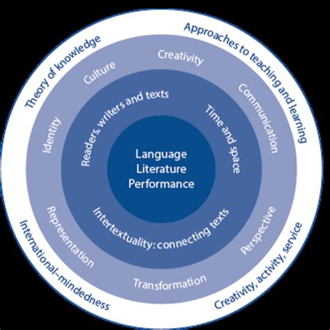 LANGUAGE A: LANGUAGE & LITERATURE HL/SL - new syllabus