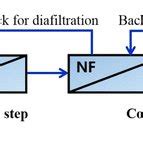 Schematic diagram of integrated diafiltration-concentration process for ...