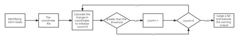 Fall detection algorithm design | Download Scientific Diagram