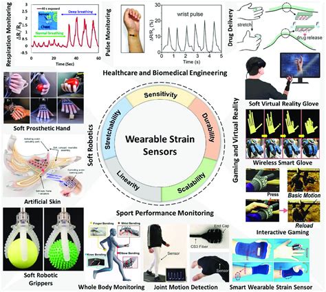 Wearable and Stretchable Strain Sensors: Materials, Sensing Mechanisms, and Applications - Souri ...