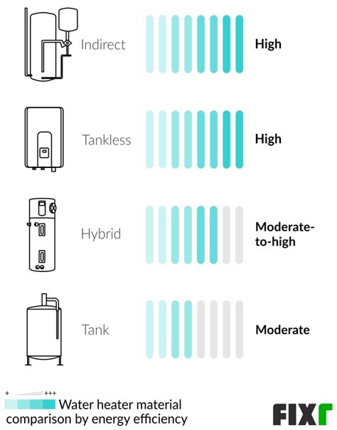 2022 Water Heater Installation Cost | New Water Heater Cost